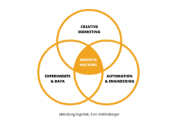 Die drei Disziplinen des Growth Hackings: Kreatives Marketing, Experimente & Daten, Engineering & Automatisierung.